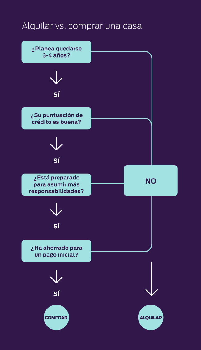 Un organigrama donde se exponen algunas preguntas para ayudarle a decidir si debería alquilar o comprar una casa. Las preguntas tienen que ver con si planea quedarse en la vivienda entre tres y cuatro años, si su puntuación de crédito está en buen estado, si está listo para asumir más responsabilidades y si ha ahorrado para un pago inicial. Si contestó sí a cada una de esas preguntas, esto sugiere que posiblemente esté listo para comprar una vivienda. Pero si respondió no a alguna de las preguntas, esto sugiere que posiblemente le convenga alquilar en vez de comprar.