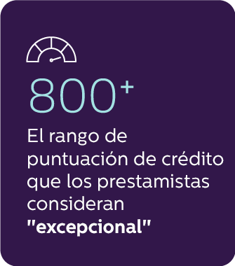 800+ es la puntuación de crédito que los prestamistas consideran como "excepcional"