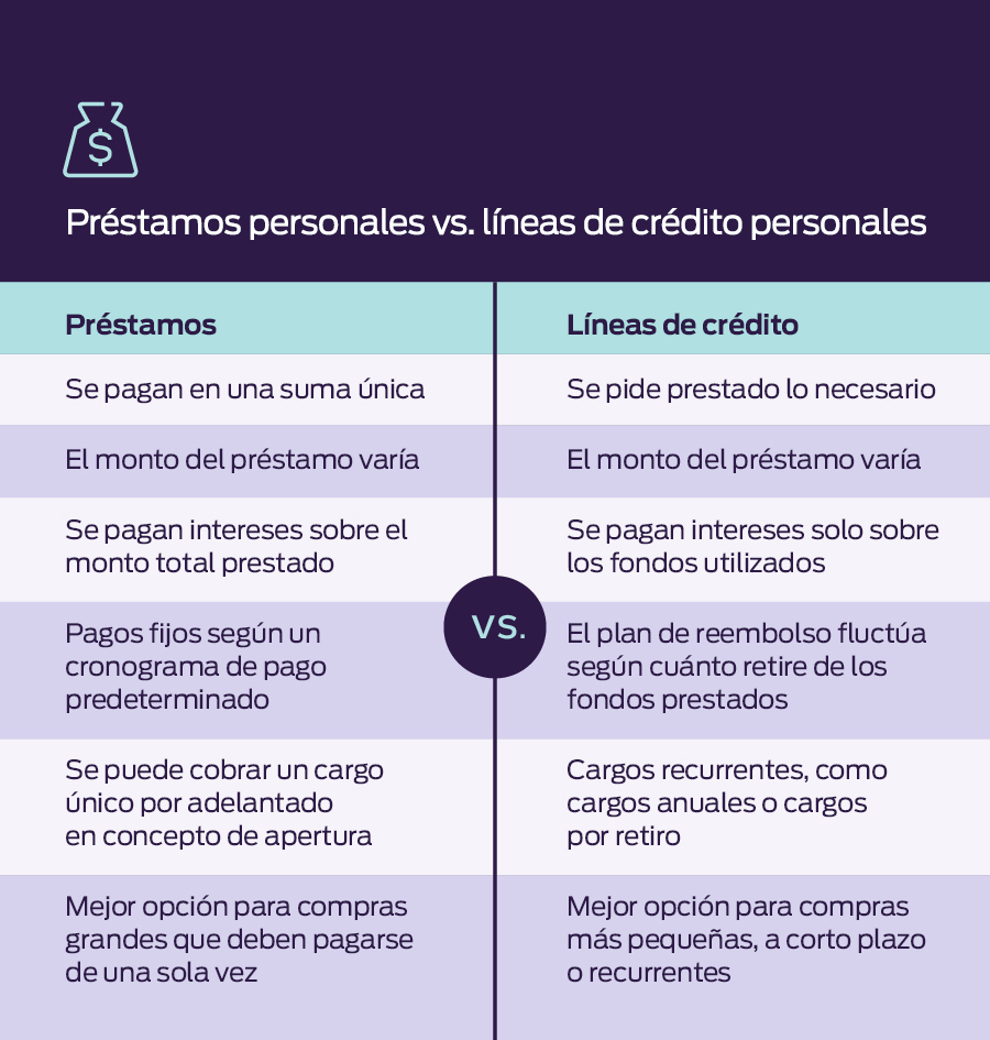 Préstamos personales vs. líneas de crédito personales Préstamos Se pagan en una suma única El monto del préstamo varía Se pagan intereses sobre el monto total prestado Pagos fijos según un programa de pago predeterminado Se puede cobrar un cargo único por adelantado en concepto de apertura Mejor opción para compras grandes que deben pagarse de una sola vez > vs. 1 Líneas de crédito Se pide prestado lo necesario El monto del préstamo varía Se pagan intereses solo sobre los fondos utilizados El plan de pago fluctúa según cuánto retire de los fondos prestados Cargos recurrentes, como cargos anuales o cargos por retiro Mejor opción para compras más pequeñas, a corto plazo o recurrentes
