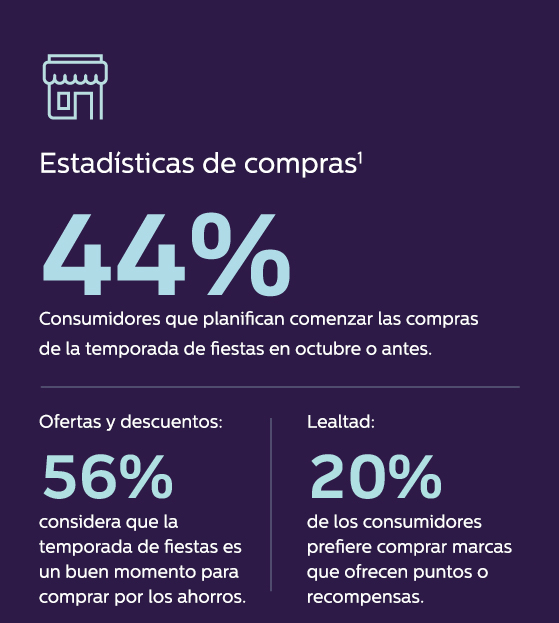 Estadísticas de compras1 44% Consumidores que planifican comenzar las compras de la temporada de fiestas en octubre o antes. Ofertas y descuentos: 56% considera que la temporada de fiestas es un buen momento para comprar por los ahorros. Lealtad: 20% de los consumidores prefiere comprar marcas que ofrecen puntos o recompensas.