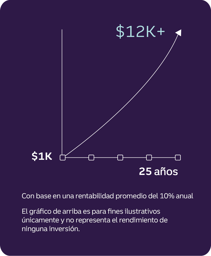 Un cuadro muestra cómo $1,000 podrían convertirse en más de $12,000 a través de la capitalización de intereses en un período de 25 años con base en una rentabilidad promedio del 10% anual. El cuadro tiene fines ilustrativos únicamente y no representa el desempeño de ninguna inversión.