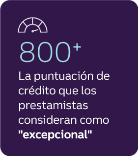 800+ es la puntuación de crédito que los prestamistas consideran como "excepcional"